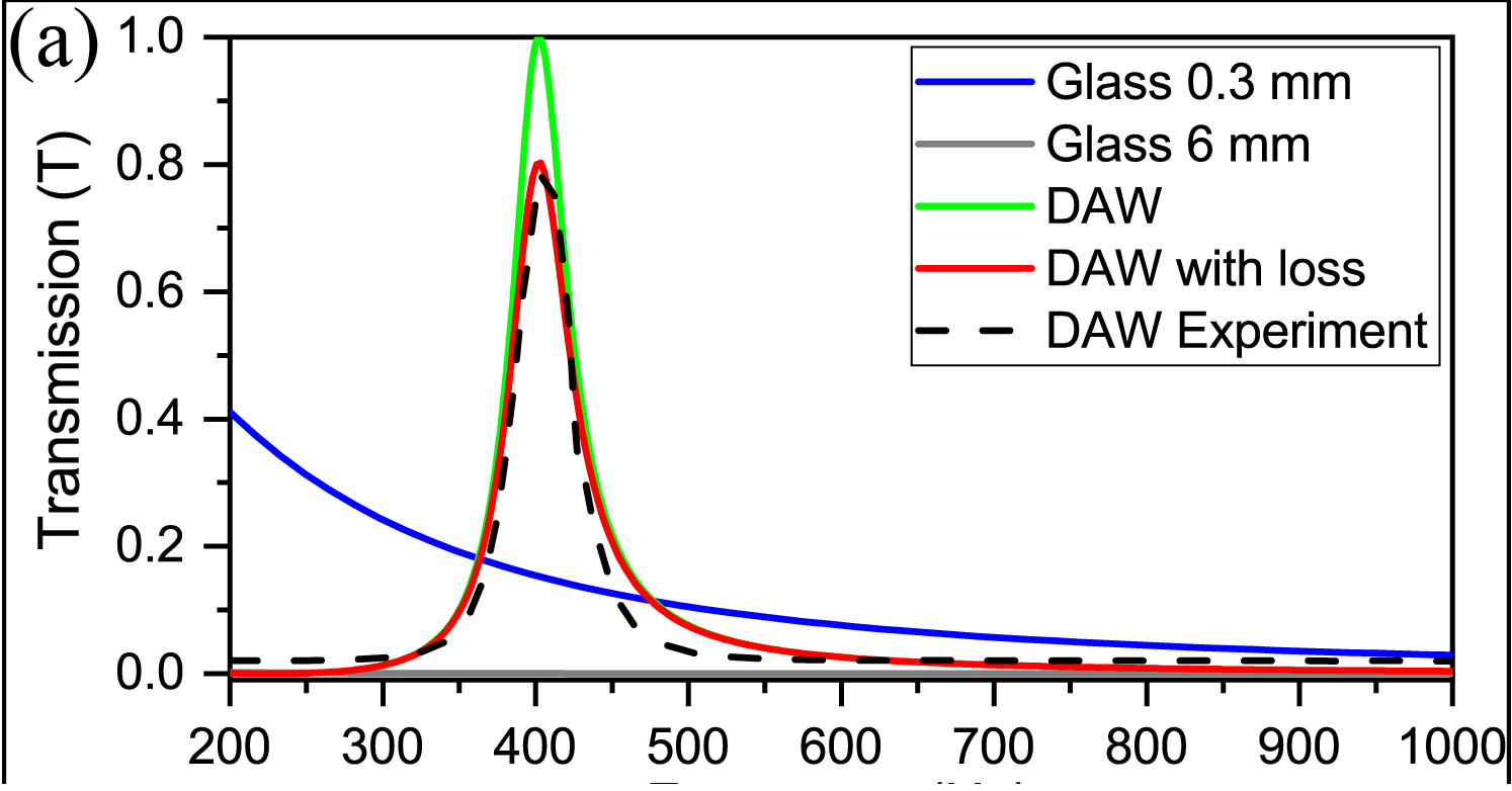 绿线、红线和虚线显示了隔声玻璃於不同情况下的传声效果。