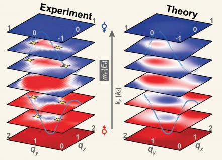 结点线由三维拓扑能带测量得到，与理论模拟很好地吻合。