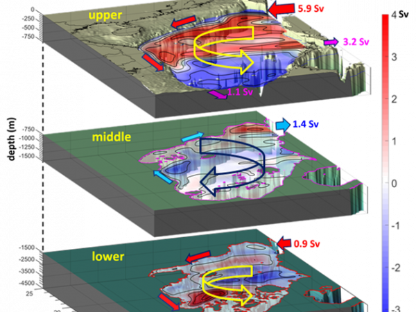 The schematic three-layered alternatively rotating circulation