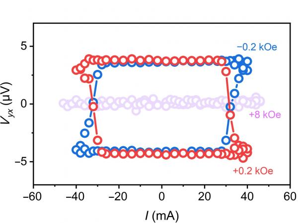 图 1 (d) 实验製备的反铁磁 Mn5Si3 薄膜的良好迴圈性能。