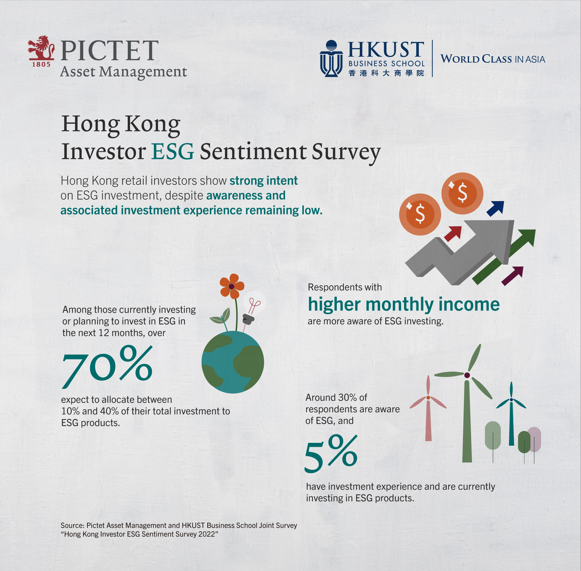 科大商學院與瑞士百達資產管理合作發起大型市場調查，以加深對香港投資者ESG取態的了解。