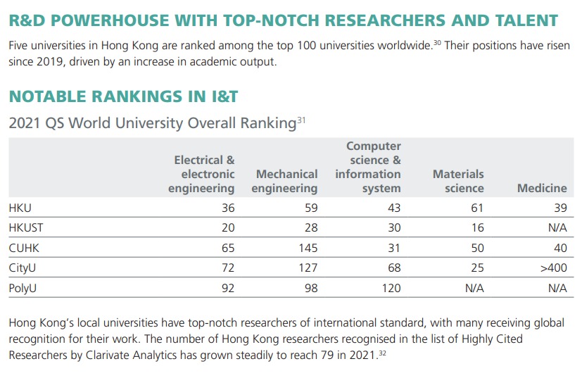InvestHK cited QS World University Rankings by Subject 2021 to demonstrate the performance of five world’s top 100 local universities in several innovation-centric areas, among which HKUST ranked top in four engineering and materials science subjects