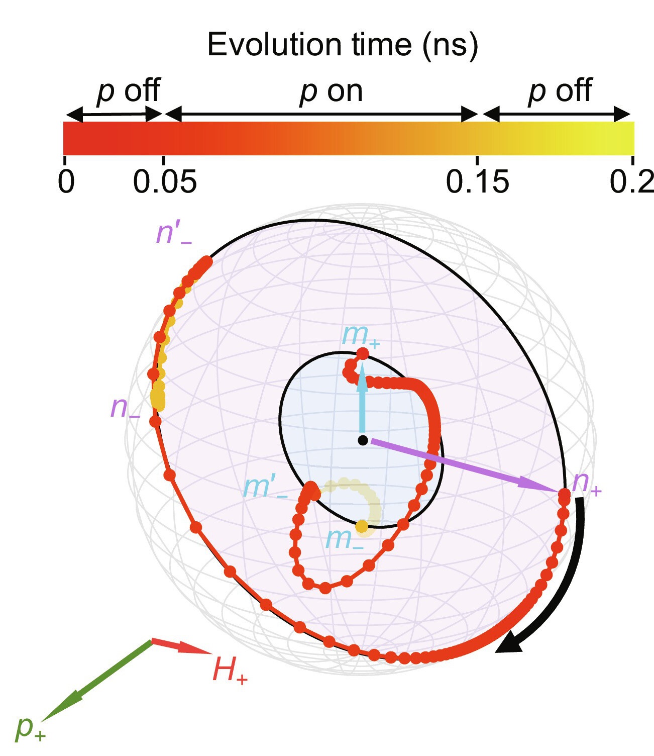 圖 1 (b)  Mn5Si3奈爾矢量的原子自旋模擬。