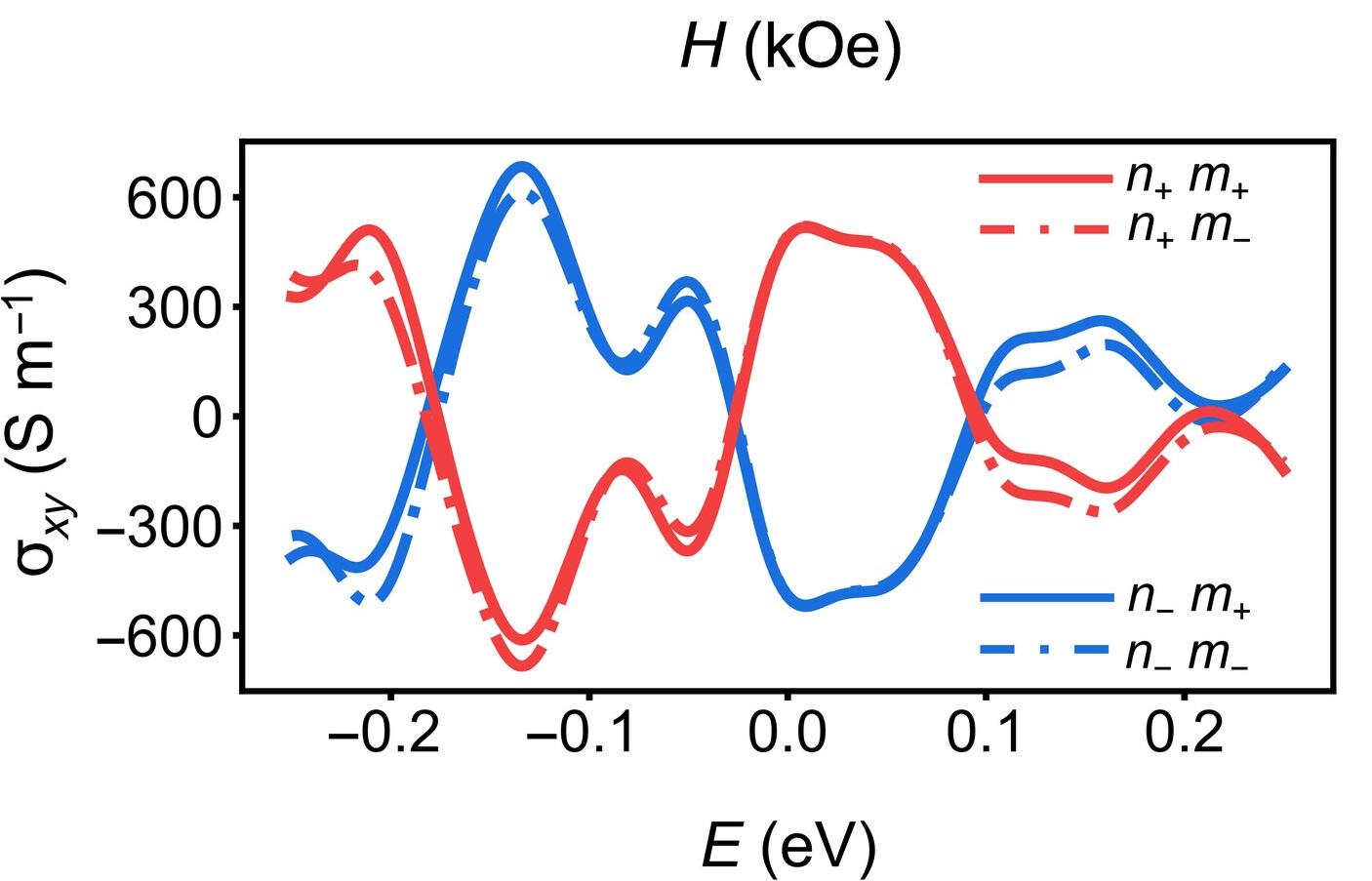 圖 1 (c) 不同反鐵磁構型的反常霍爾電導（緊束縛模型計算）。