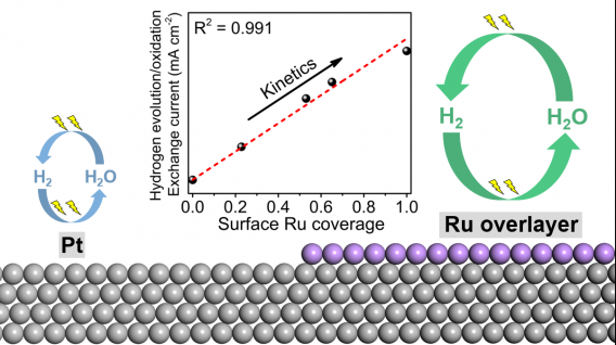 Ruthenium atoms supported on platinum are extremely active to produce hydrogen