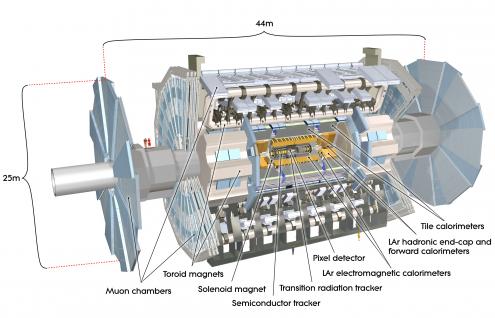  ATLAS探测器的直径约25米、长约44米，重约7,000吨。它由多个用作探测于粒子对撞中产生的不同粒子的子探测器组成。（相片鸣谢：CERN）