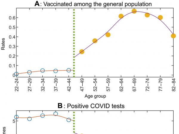 表A显示在年龄界限（45岁）以上的群体的疫苗接种率远高於年龄界限以下的群体，表B则显示染病数字在45岁以上的群组有明显下降趋势。以RDD方法测量疫苗有效率，正正是基於数据在年龄界限的上升及下降变化。