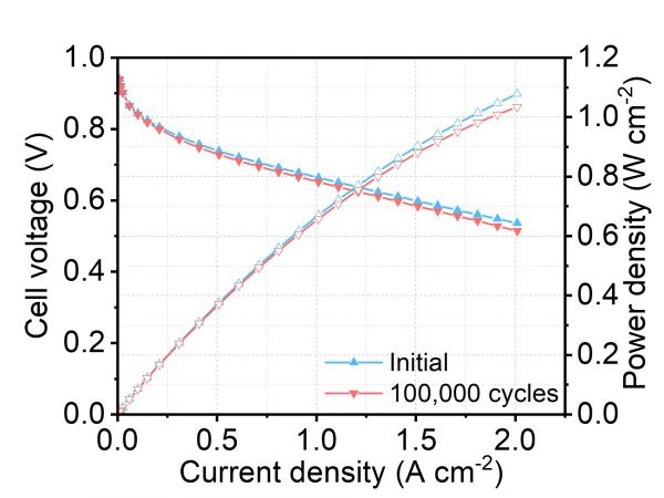 (左圖)新型混合催化劑經過十萬次電壓循環的加速壓力測試後，其催化效率仍維持在百分之97; (右圖) 催化劑由原子分散的鉑、單原子鐵，以及鉑鐵合金納米粒子組成。